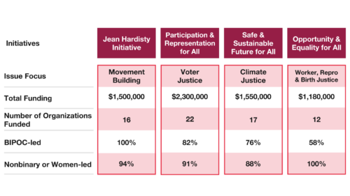 A table that shows the funding breakdown by initiative